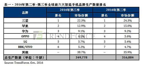 数据打架：OPPO真的超越华为成中国手机市场第一？