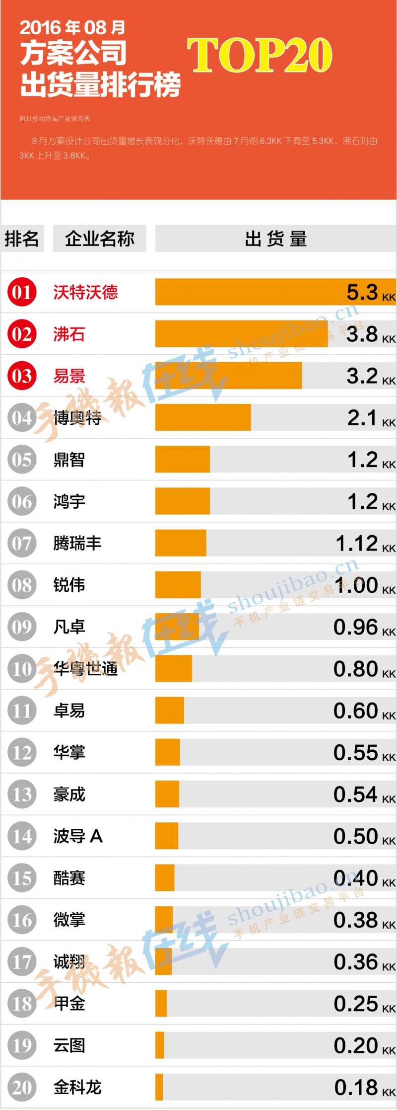 2016年8月方案公司出货量排行榜