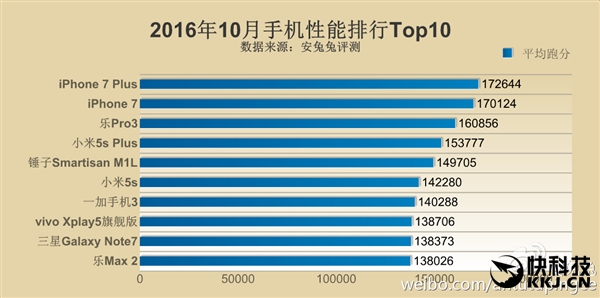 最新手机性能排名：同是骁龙821差距如此之大！