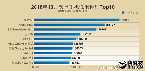 最新手机性能排名：同是骁龙821差距如此之大！