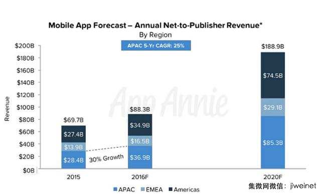 2020年移动应用市场规模将增长1.7倍至1890亿美元