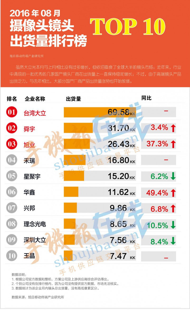 2016年8月摄像头镜头出货量排行榜