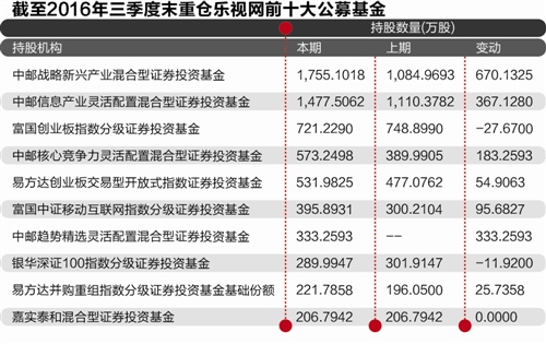 乐视网产业布局期股价蹒跚 公募牛散浮亏4亿