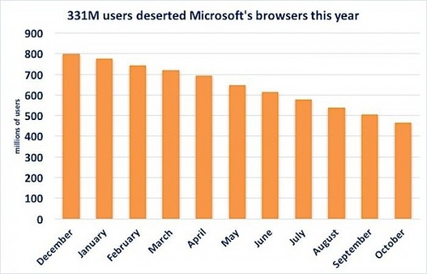 第三季度Android智能手机出货量占比高达88%