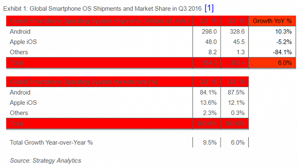 数据显示:iPhone市场份额下降 安卓市场份额创历史新高