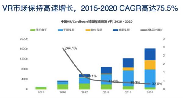 深圳VR市场狼吃狼：月销3000万 利润直逼1毛