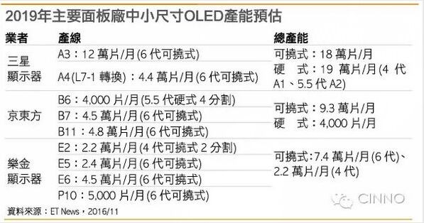 京东方投资可挠式OLED 2019年产能居全球第二