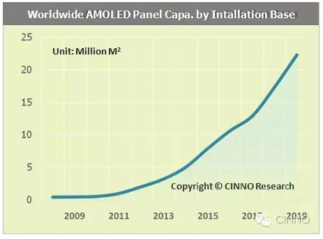 京东方投资可挠式OLED 2019年产能居全球第二