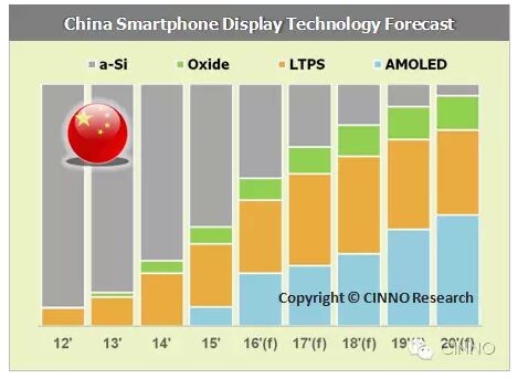 京东方投资可挠式OLED 2019年产能居全球第二