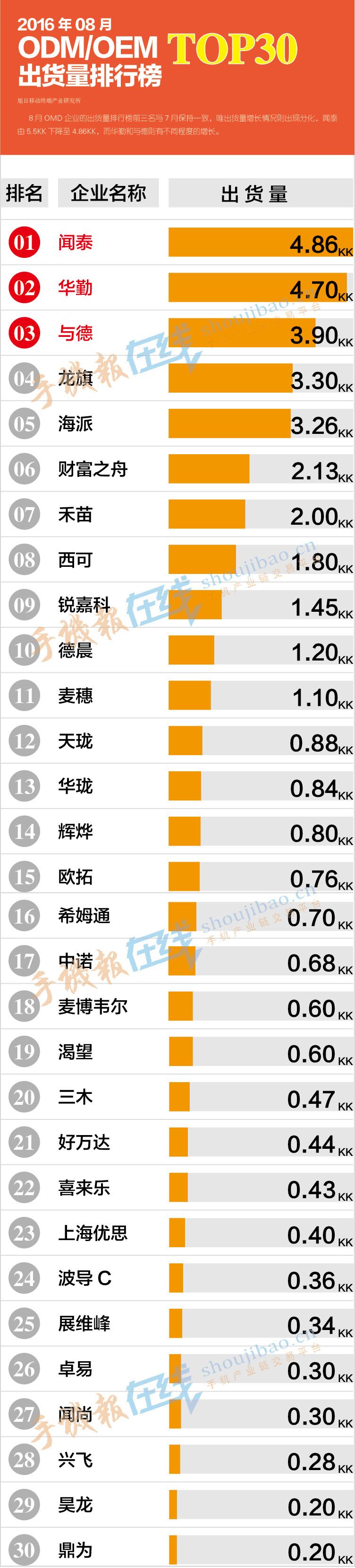 2016年8月ODM/OEM出货量排行榜