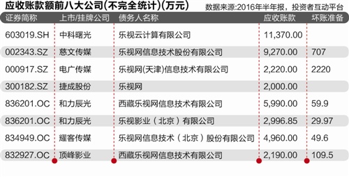 乐视“钱荒”调查： 现身18公司前五大应收款方涉金4.5亿