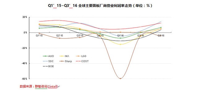 Q4市场预判：面板厂整机厂冰火两重天