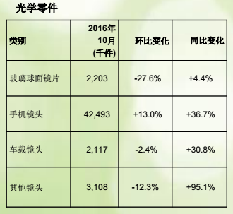 舜宇光学10月手机镜头出货量同比升逾36% 双摄镜头开始出货