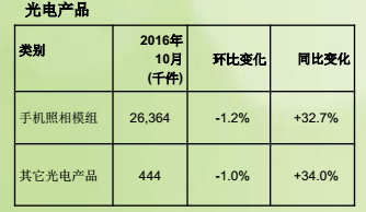 舜宇光学10月手机镜头出货量同比升逾36% 双摄镜头开始出货