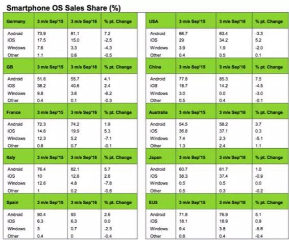 Android手机全球份额还在涨 华为在欧洲两国赶上了三星