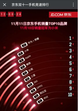 乐视手机双11受热捧 跻身京东手机品类销量TOP5