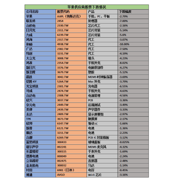 特朗普当选美国总统 苹果供应商剧烈地震股票大跌