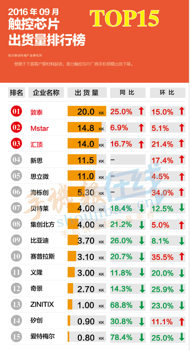 2016年9月触控芯片出货量排行榜