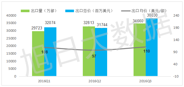 2016年Q3中国手机出口跟踪报告