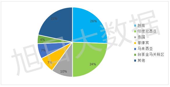 2016年Q3中国手机出口跟踪报告