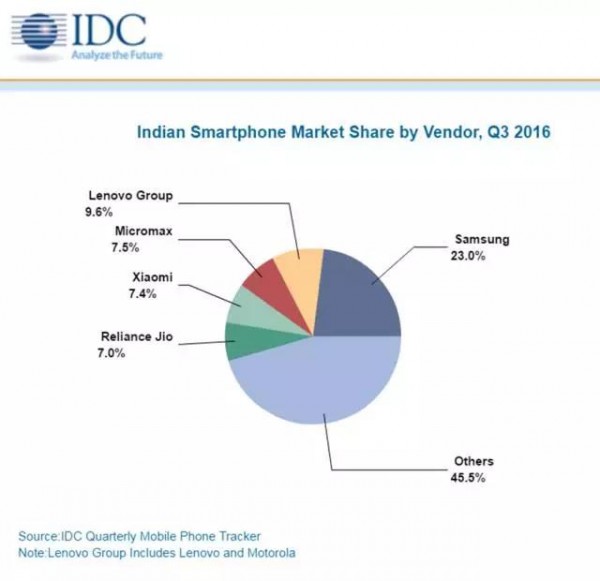 在印度崛起的中国手机厂商：联想份额第二 小米进前五