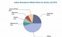 在印度崛起的中国手机厂商：联想份额第二 小米进前五
