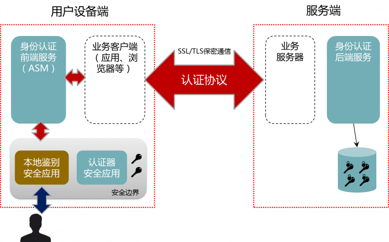 创新身份认证技术 保障互联网金融安全