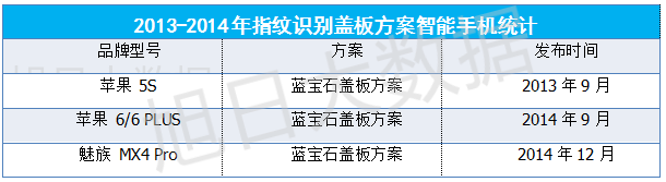 【旭日大数据】2016年指纹盖板市场分析报告