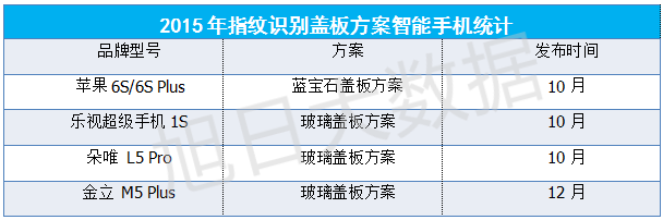 【旭日大数据】2016年指纹盖板市场分析报告