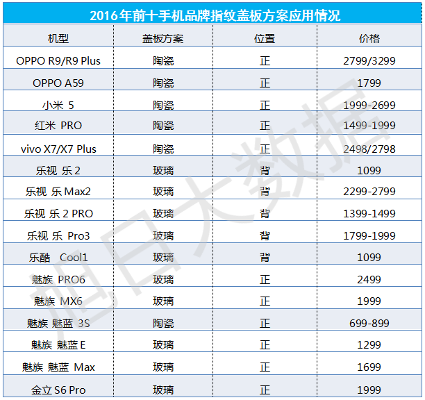 【旭日大数据】2016年指纹盖板市场分析报告