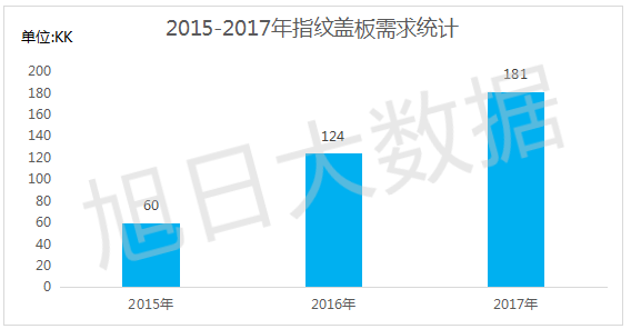 【旭日大数据】2016年指纹盖板市场分析报告