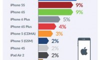 最新报告：安卓稳定性远超iOS 故障率最高手机一览