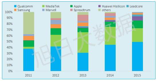 【旭日大数据】智能手机处理器应用五年总结
