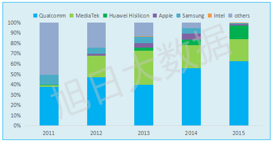 【旭日大数据】智能手机处理器应用五年总结