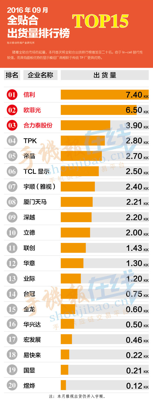 2016年9月全贴合出货量排行榜