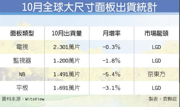 京东方NB面板出货首次挤下LGD 跃居龙头