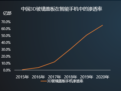 2018年市场容量超百亿  3D曲面玻璃或掀手机行业洗牌