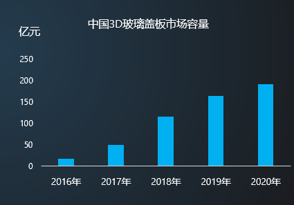 2018年市场容量超百亿  3D曲面玻璃或掀手机行业洗牌