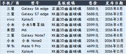 2018年市场容量超百亿  3D曲面玻璃或掀手机行业洗牌