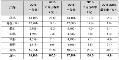 三星否认与联想磋商交易PC业务