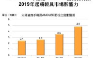 大陆AMOLED加速扩厂,2019年起三星将受挑战