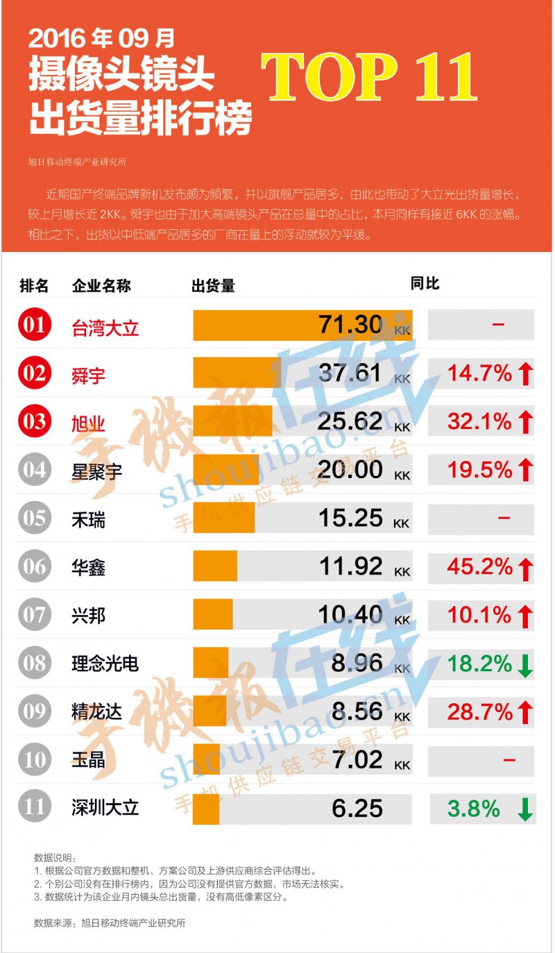 2016年9月摄像头镜头出货量排行榜