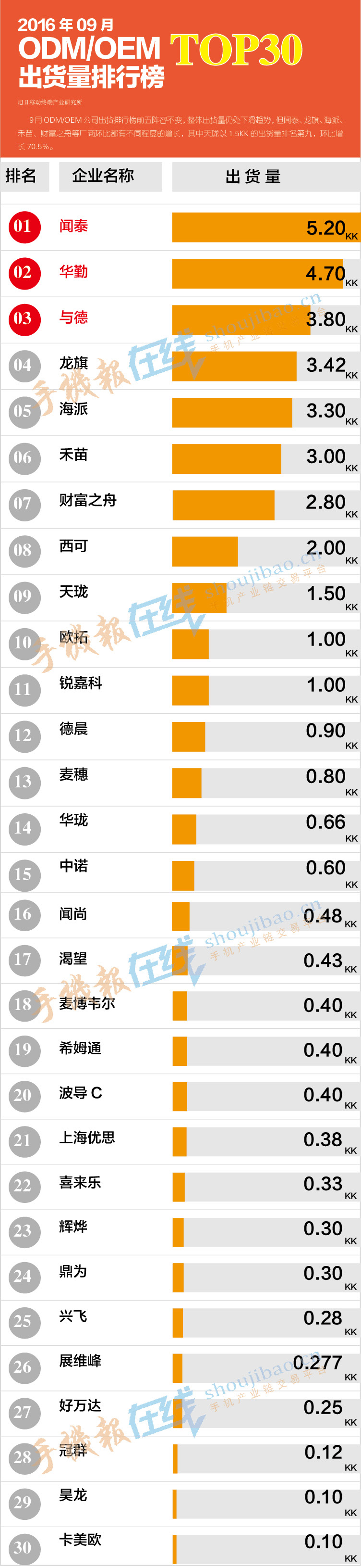 2016年9月方案出货量排行榜