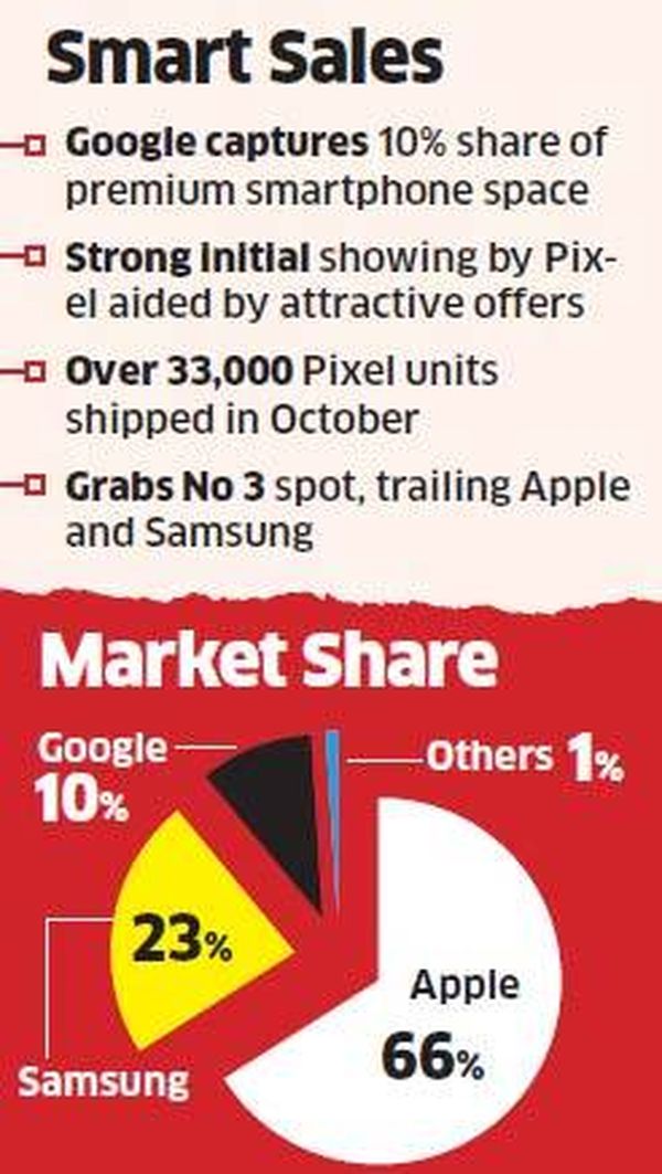 iPhone在印度高端手机销量占比66%