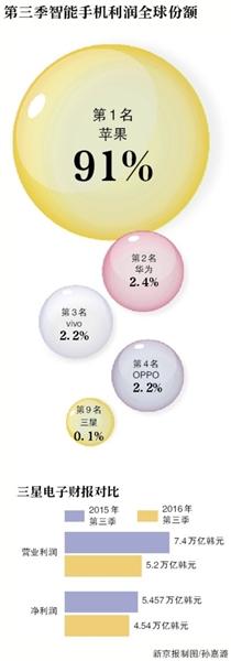 三星手机利润占比从去年14%跌至今年三季度0.1%