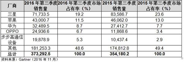 OPPO、vivo、华为2017年出货量目标曝光：彻底惊呆！