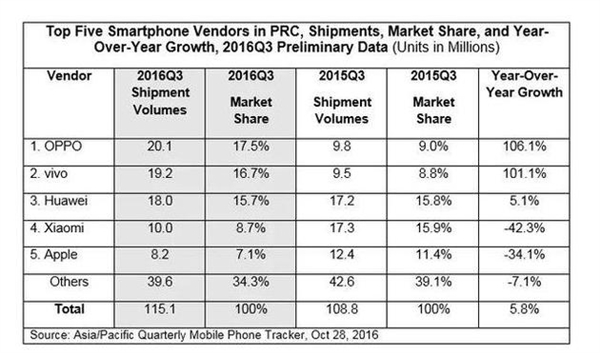 OPPO、vivo为何逆袭