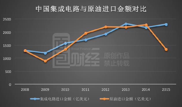 一年进口芯片花费超万亿，中国制造在为美国打工？