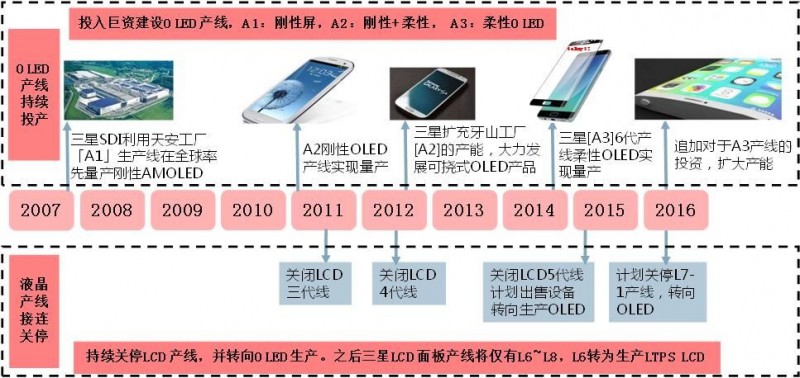 柔性显示成未来技术之争,究竟花落谁家?