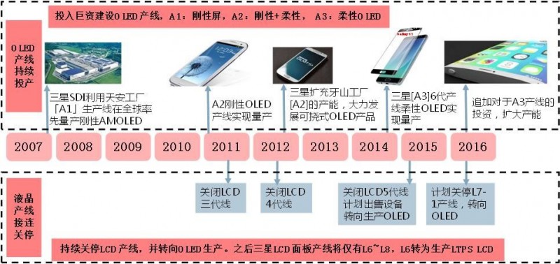 柔性显示成未来技术之争，究竟花落谁家？